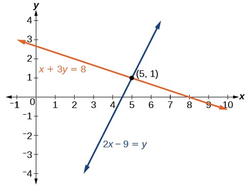 how to solve linear equations_step by step