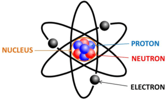 understanding atom structure nucleus proton electron neutron