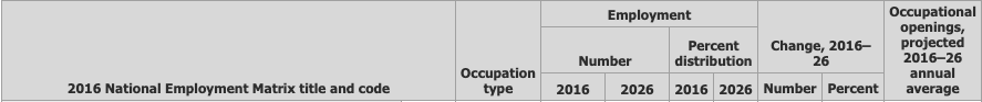 2016 National Employment Projections