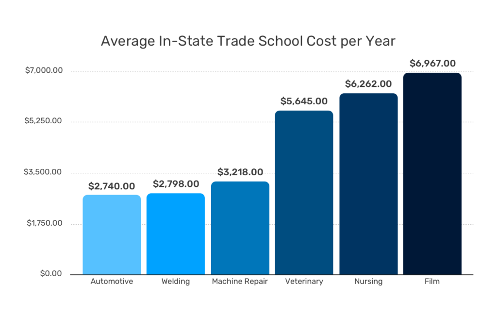 trade school college tuition costs