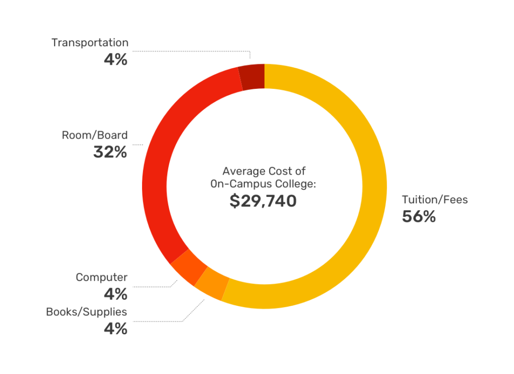 on-campus college tuition costs