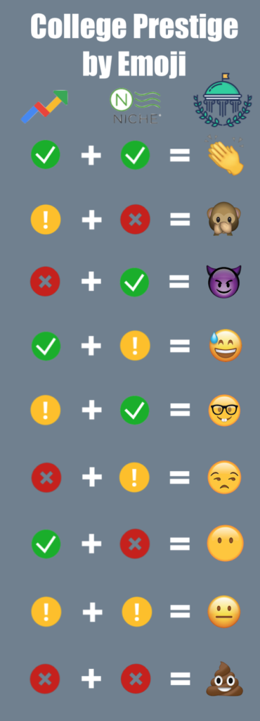college quality based on emoji