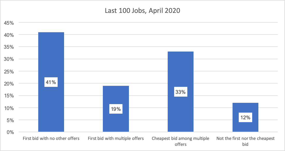 studygate bid analysis