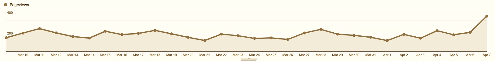 tutor profile pageviews