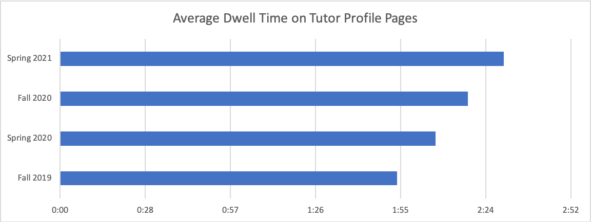 dwell time on tutor profile page