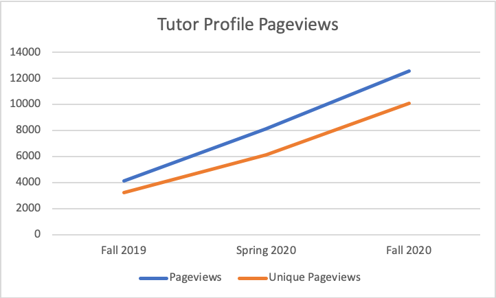 tutor profile pageviews