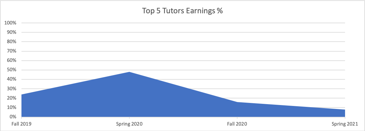 top 5 earnings share